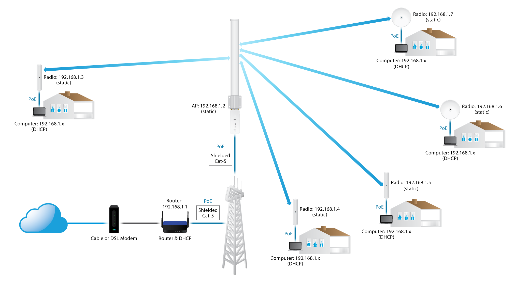 Airmax How To Configure A Ptp Isp Style Ap Diagram